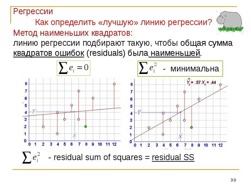 Метод наименьших квадратов регрессионный анализ. МНК линейная регрессия график. Метод наименьших квадратов регрессия. График метода наименьших квадратов.