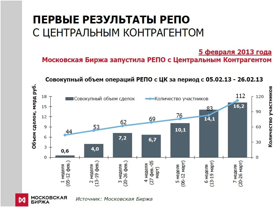 Репо московской биржи. Репо московской биржи