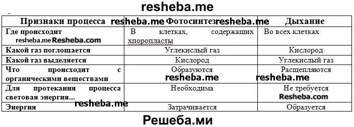 Таблица по биологии сравнение фотосинтеза и дыхания. Таблица сравнение процессов фотосинтеза и дыхания. Изучив текст параграфа заполните таблицу сравнение процессов. Заполните таблицу сопоставление процессов фотосинтеза и дыхания. Таблица по биологии 6 класс сравнение процессов фотосинтеза и дыхания.