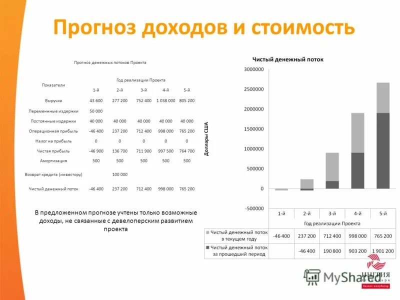 Прогноз денежных потоков проекта. Прогноз денежных потоков проекта