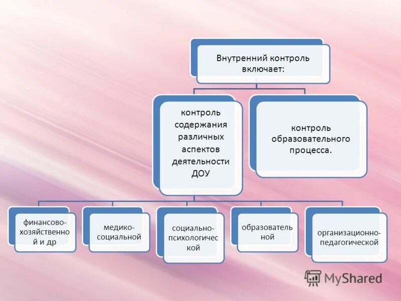 Контроль по образовательным областям. Формы организации контроля в ДОУ. Методы контроля в ДОУ. Контроль работы ДОУ. Виды контроля в детском саду.