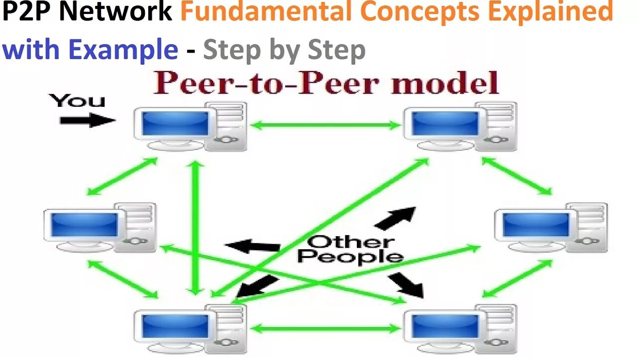 Peer на русский. P2p сеть. Peer to peer сеть. Одноранговая (peer-to-peer) и клиент/ сервер (client/Server),. Интернет p2p.