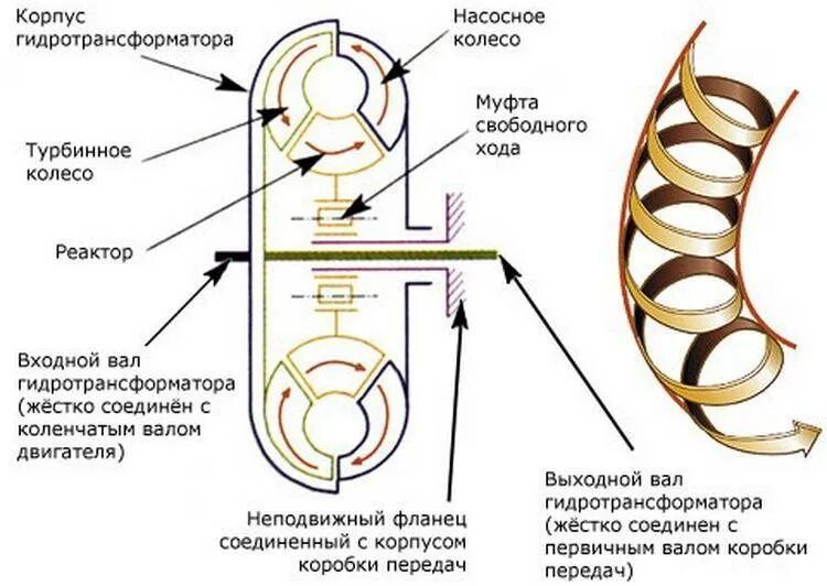 Принцип работы гидромуфты. Гидротрансформатор АКПП принцип работы и устройство. Гидротрансформатор коробки передач схема. Гидротрансформатор устройство схема. Коробка автомат гидротрансформатор принцип работы.