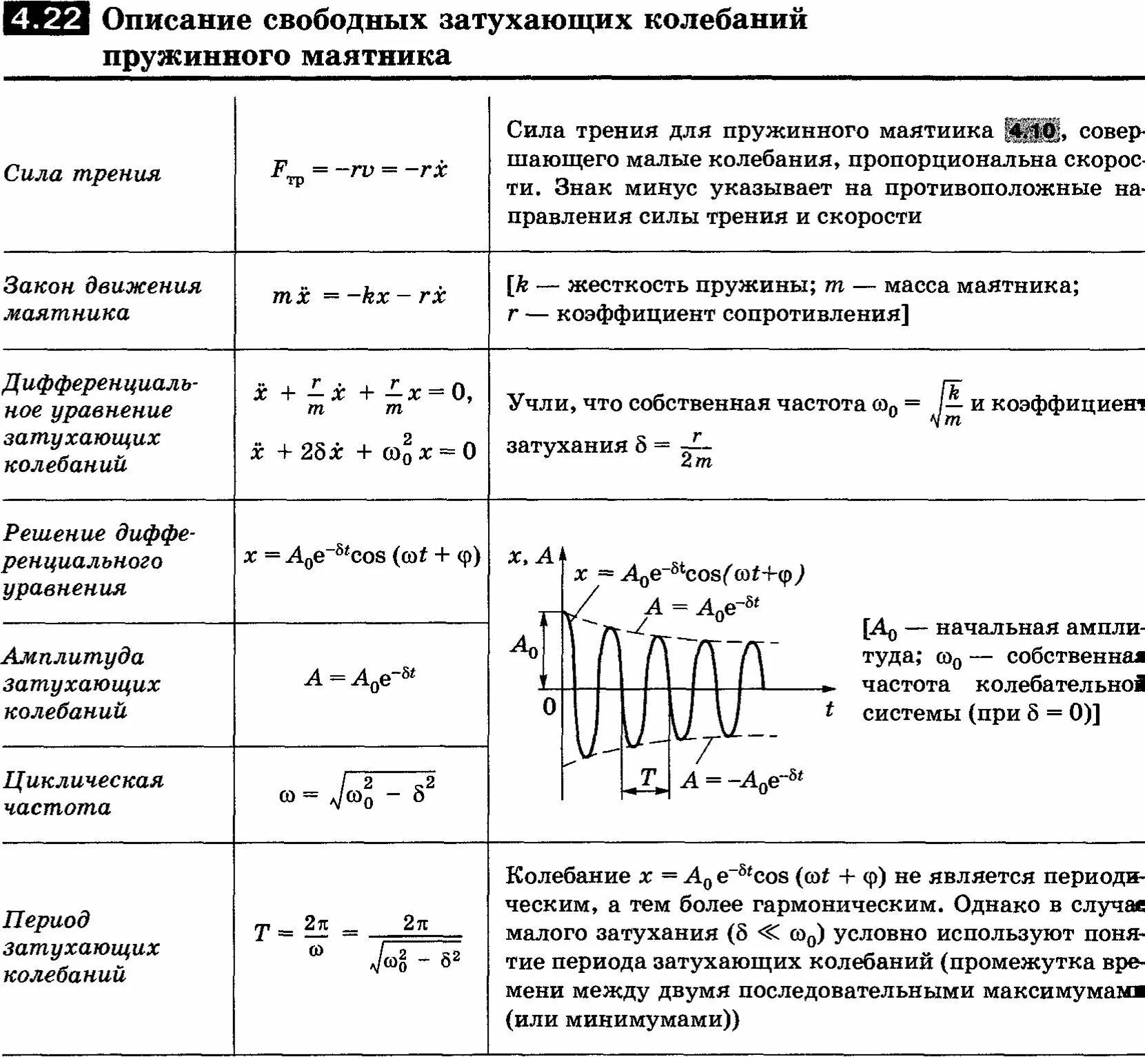 Таблица 1 направление движения маятника. Закон затухающих колебаний график. фазовый портрет затухающих колебаний. таблица колебаний пружинного маятника. частота свободных колебаний пружинного маятника формула.