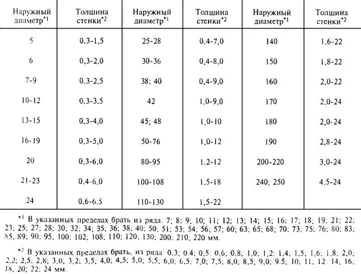 Труба 75 толщина стенки. Толщина стенки трубы обозначение. Маркировки и диаметры металлических труб. ГОСТ обозначение диаметра трубопроводов. Обозначение диаметра трубы и толщины стенки по ГОСТ.