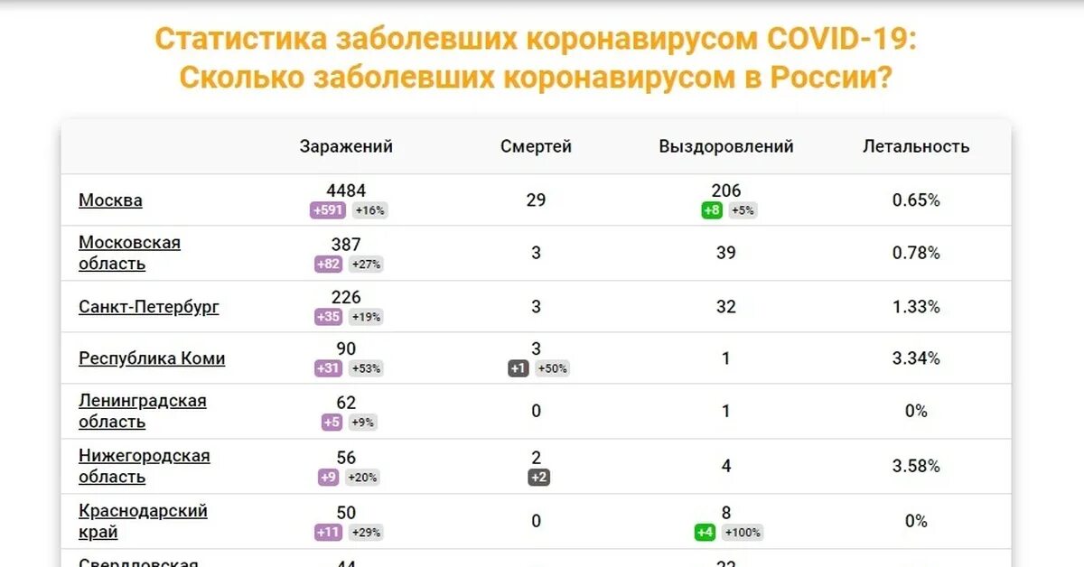 Таблица регионов россии коронавирус. Статистика коронавируса по России. Коронавирус реальная статистика в России. Статистика азаболевавших короновирус ом. Коронавирус статистика по России.