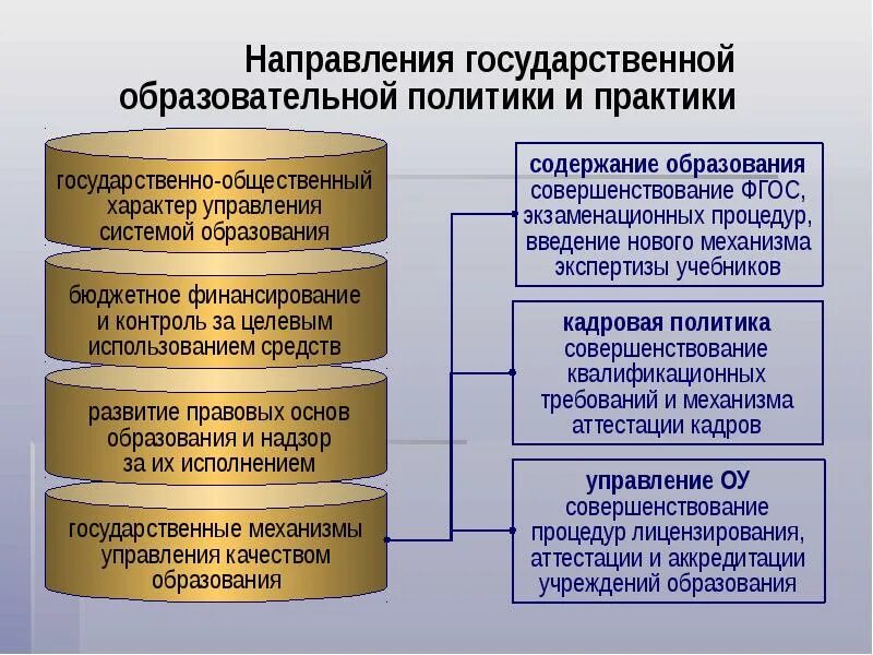 Направления образовательной политики