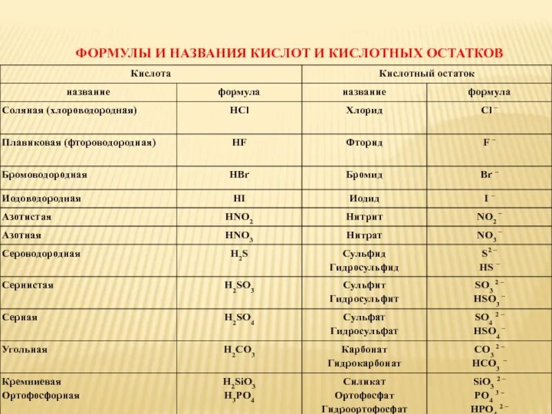 В состав кислот входит кислотный остаток. Формула кислот название кислот и кислотных остатков. Формулы и названия кислот и кислотных остатков таблица. Таблица название кислот формула кислотный остаток. Формула кислоты название кислоты кислотный остаток.