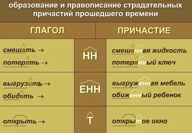 Причастие прошедшего времени с суффиксом нн. Правописание нн в суффиксе полного страдательного причастия. суффиксы полного страдательного причастия прошедшего времени. суффиксы полных страдательных причастий. полные страдательные причастия прошедшего времени с нн.