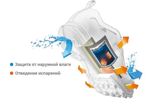 Мембрана gore