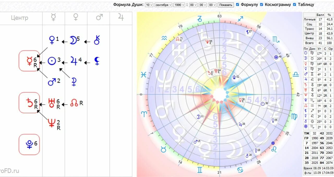 Формула души планеты в центре. Формула души. Планеты в формуле души. Связки планет в формуле души. Ретроградный марс в карте