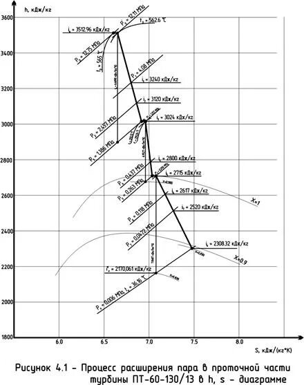 HS диаграмма процесса расширения пара. Диаграмма режимов турбины пт-60-130. Процесс расширения пара в турбине пт-60-75. Процесс расширения пара в проточной части турбины р-100-130. Расширенный пар