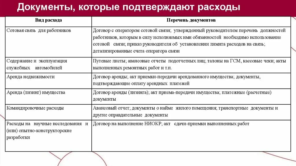 Подтвердить документами о расходах