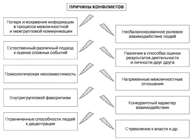 социально-психологические предпосылки конфликта. личностные причины конфликтов. социально психологические факторы конфликтов. социально психологические причины межличностного конфликта. к социально-психологическим причинам конфликтов относятся.