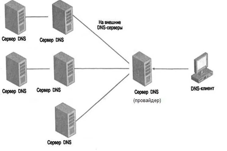 Как выглядит DNS сервер. Как работает DNS сервер. Как работает DNS протокол. Принцип функционирования DNS-сервера. Домен без сервера