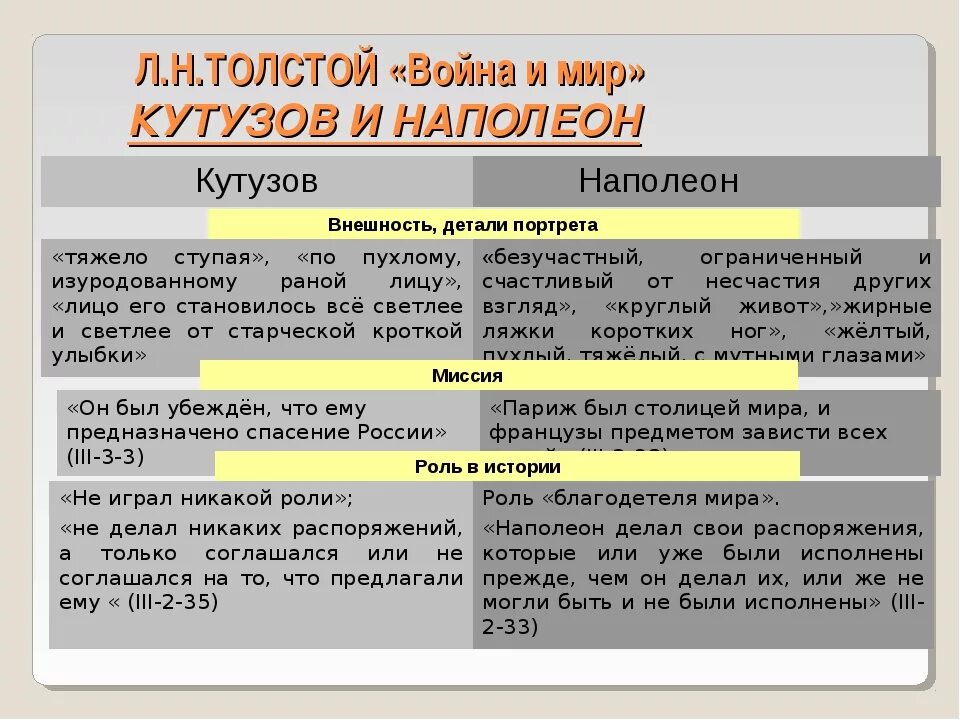 Отношение толстого к наполеону в романе. Параметры сравнения Кутузова и Наполеона. Кутузов и Наполеон войны таблица.