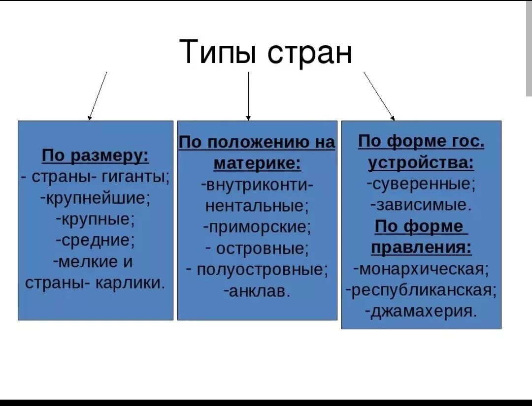 Типы стран. Основные типы стран. Современный Тип страны. Типизация стран.