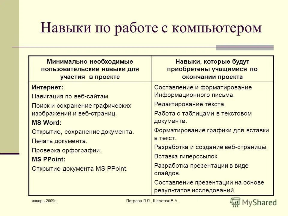 Позиции навыки работы. Навыки работы на компьютере. Навыки и умения работы с компьютером. Базовые навыки работы с ПК. Навыки работы с персональным компьютером.