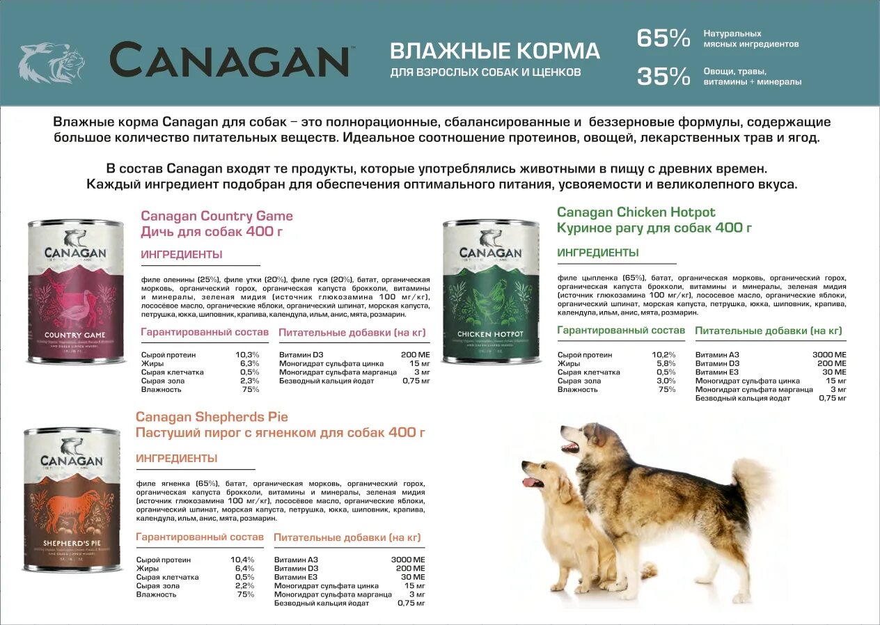 Рейтинг кормов для собак 2025. Корм канаган для собак состав. canagan для собак мелких пород норма кормления. канаган дичь для мелких пород. влажный корм для собак дозировка.