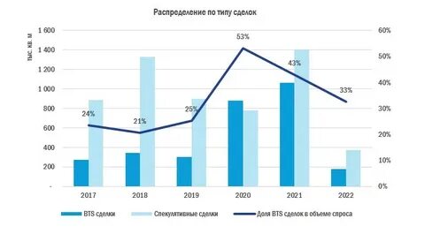 Рынок коммерческой недвижимости 2024