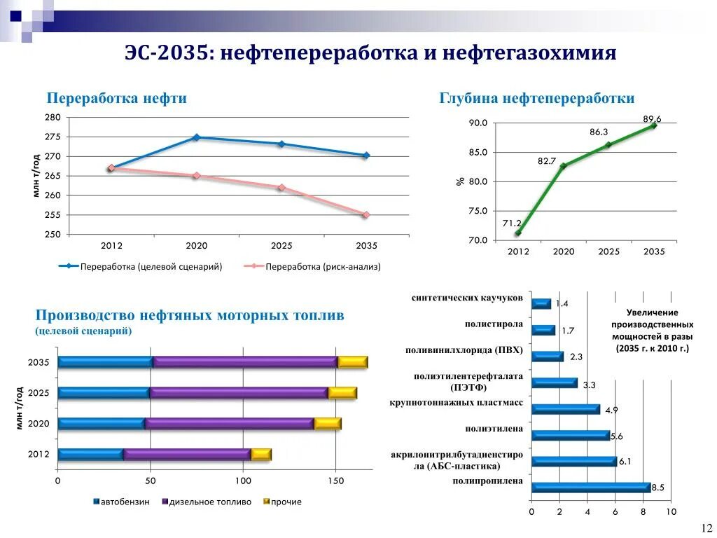 Стратегия развития рф 2035. Энергетическая стратегия России на период до 2035. Тенденции развития нефтепереработки. Стратегия развития России до 2035. Цели энергетической стратегии 2035.