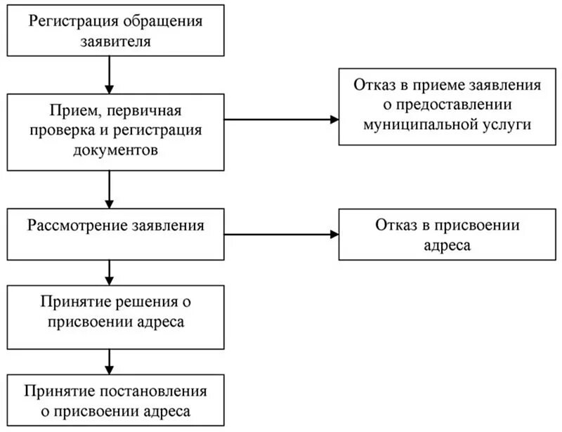 Муниципальная услуга присвоение адресов объектам