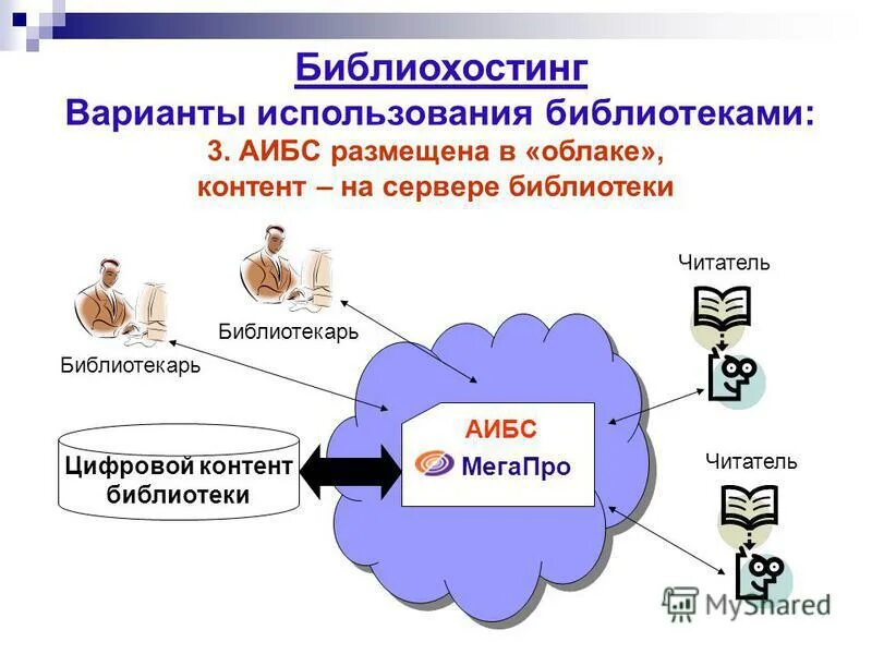 C использование библиотек