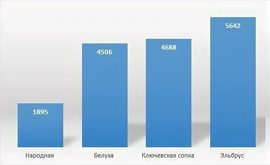 Возрастать в высоте