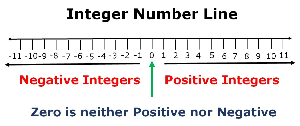 Negative and positive integers. Integer number line positive negative integer. Negative and positive numbers line. Location of positive and negative numbers on a number line.