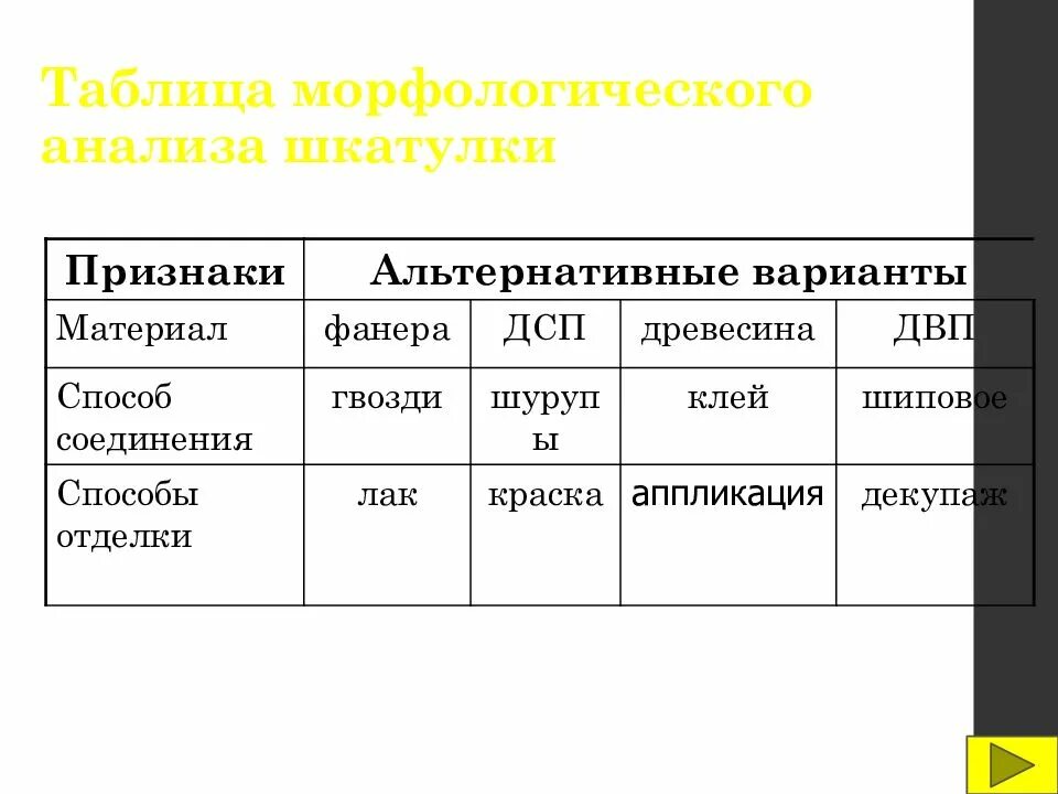 Обладает морфологический анализ. Морфологический анализ. Морфологический анализ продукта. Морфология таблица. Морфологический анализ проекта по технологии.