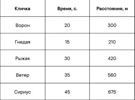 50 метров сколько по времени