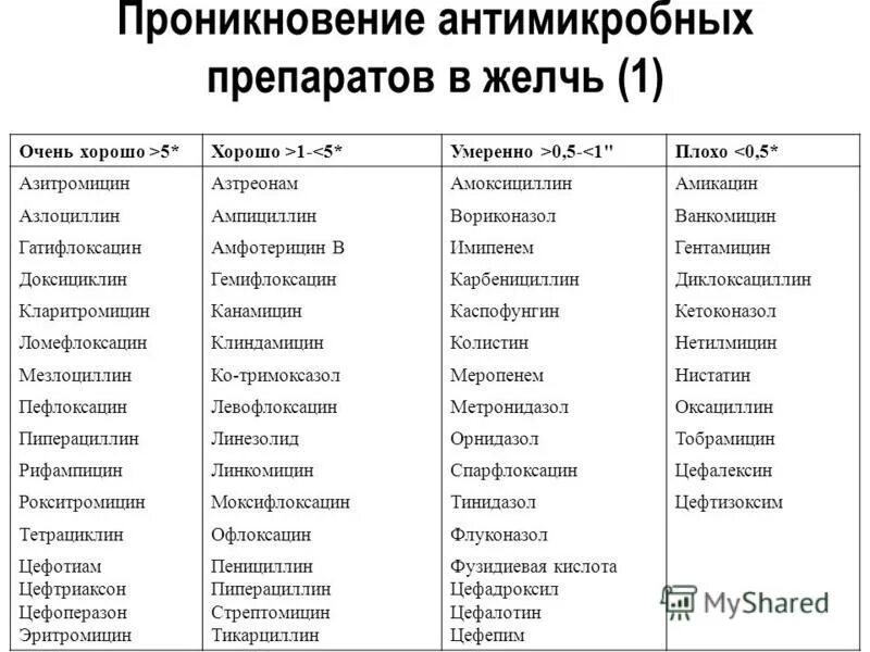 Доксициклин какая группа антибиотиков. Амоксициллин ряд антибиотиков. Антимикробные препараты названия. Азитромицин и Амикацин совместимость. Ампициллин группа антибиотиков.