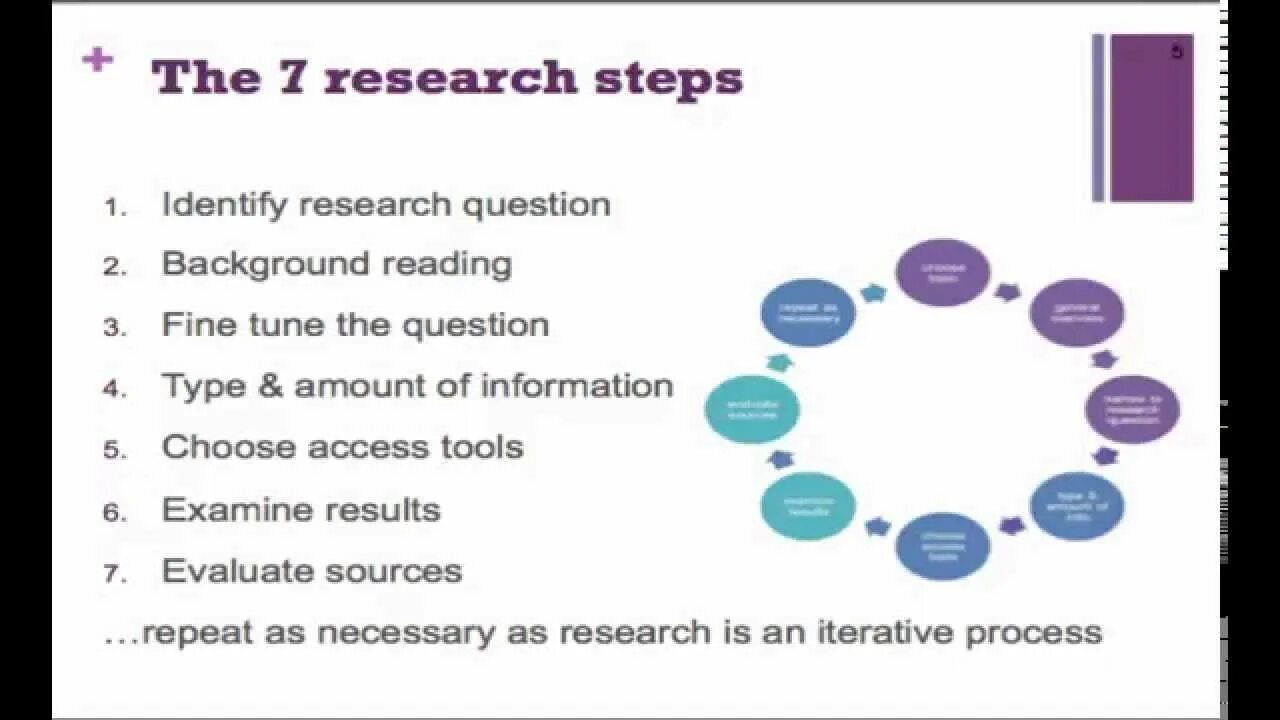 Evaluating research. Research steps.