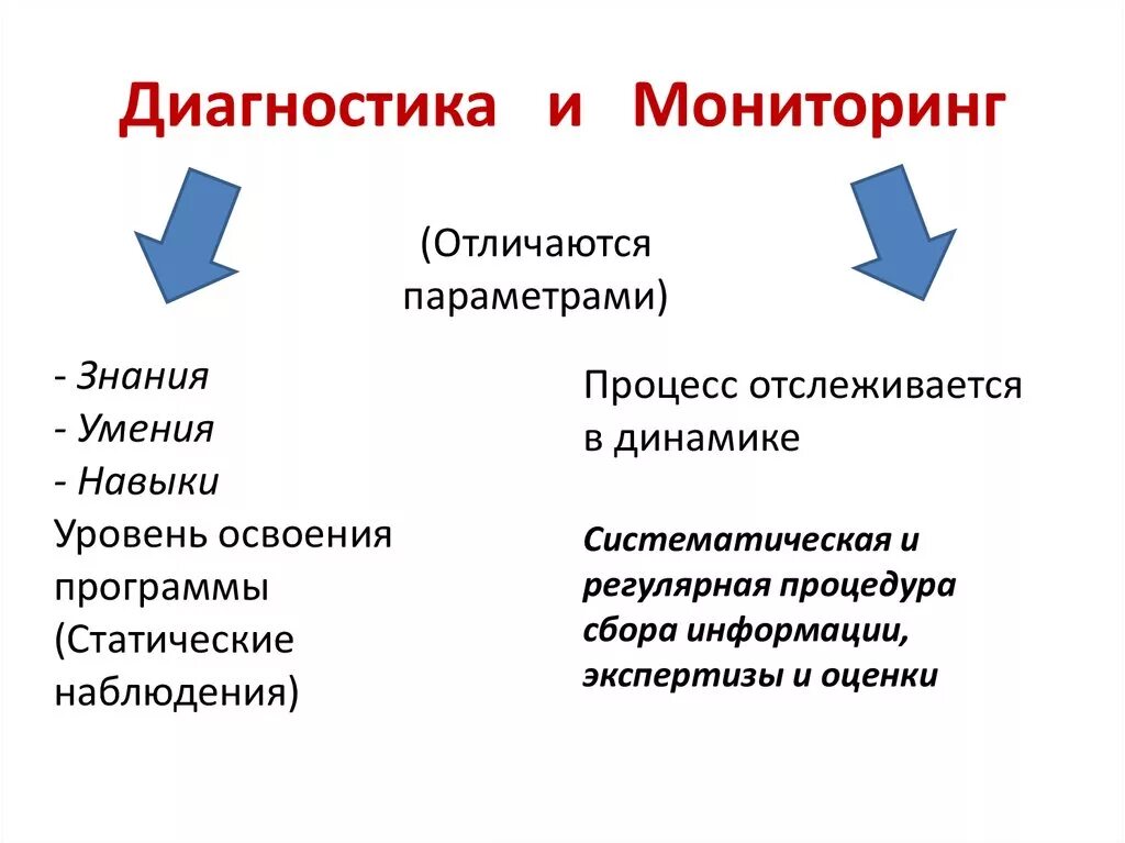Мониторинг подразумевает. Чем отличается мониторинг от диагностики в доу. отличие мониторинга от диагностики в педагогике. мониторинг и диагностика в чем разница. [ ] педагогическая диа￾гностика и мониторинг.