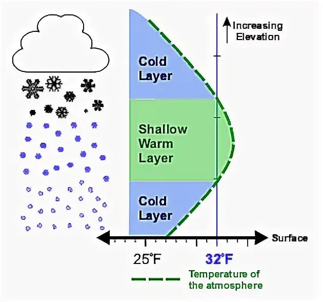 Температура вертикальной поверхности. Precipitation Type. Warm layer. Double layer warm keeping.