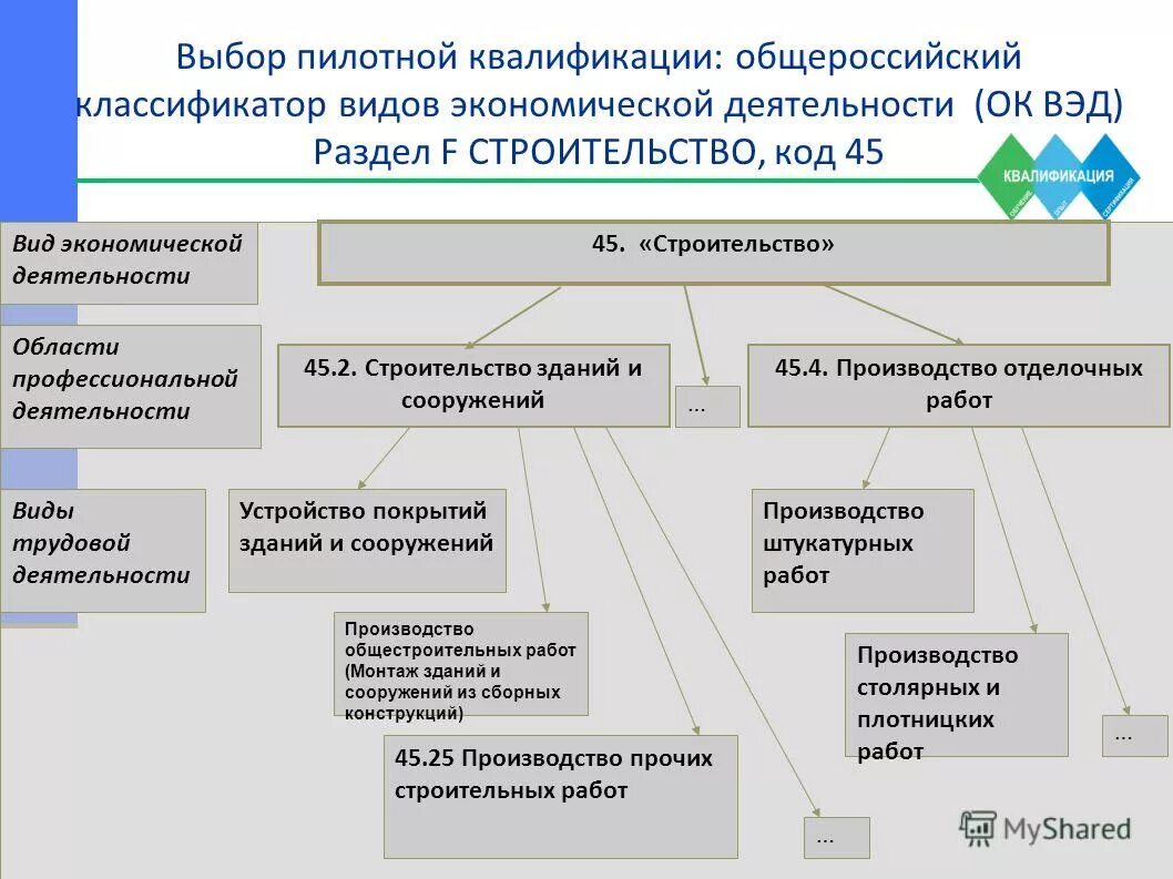 Вэд ок. Классификатор видов работ. Классификация видов экономической деятельности. Классификатора видов хозяйственных работ.