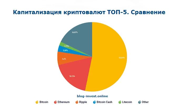 Капитализация валюты это. Капитализация криптовалют. Рыночная капитализация криптовалют. Общая капитализация криптовалют. Рыночная капитализация криптовалютного рынка.