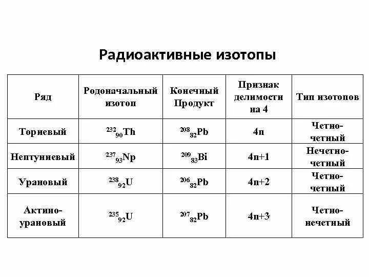 Радиоактивные изотопы. Основные радиоактивные изотопы. Таблица радиоактивных изотопов. Радиоактивные изотопы примеры.