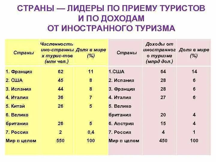 Какие страны были лидерами. Страны Лидеры. Страна Лидер по приему туристов. Страны Лидеры туризма. Страны лидирующие по приему туристов.