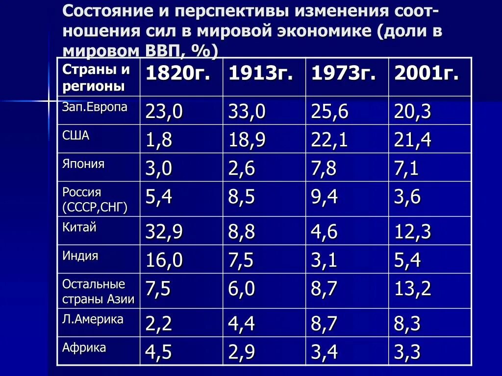 Уровень экономического развития стран. Мировая экономика всех стран