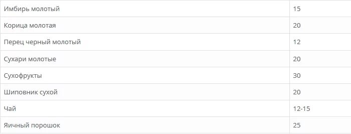 Кофе в граммах. Сколько грамм в 1 столовой ложке грамм. Сколько грамм в столовой ложке перца молотого красного. Сколько грамм в столовой ложке и чайной ложке. Кофе молотый в 1 чайной ложке грамм.