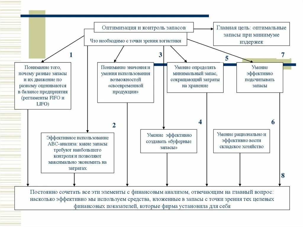 Насколько результативно. Оптимизация запасов предприятия. Оптимизация системы управления запасами на предприятии. Оптимизация складских запасов на предприятии. Схема оптимизации управления запасами на предприятии.