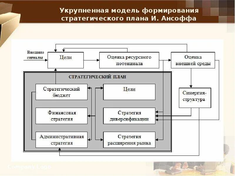 Модель стратегии организации. Модель формирования стратегического плана и. Ансоффа. Модель стратегического планирования. Базовые модели стратегического планирования. Стратегическое планирование Ансоффа.