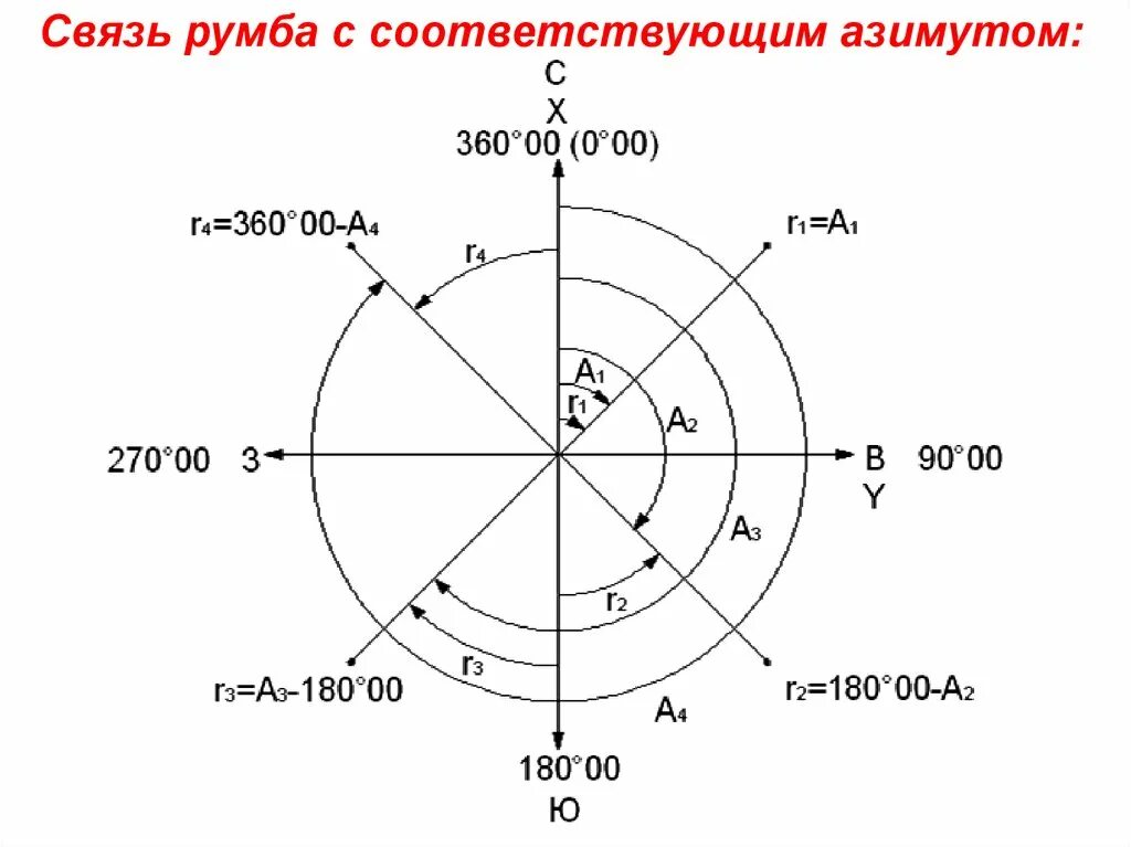 Направление 280. Связь азимута и Румба. Перевести азимуты в румбы. Связь между азимутами и румбами. Связь между румбами азимутами и дирекционными углами.