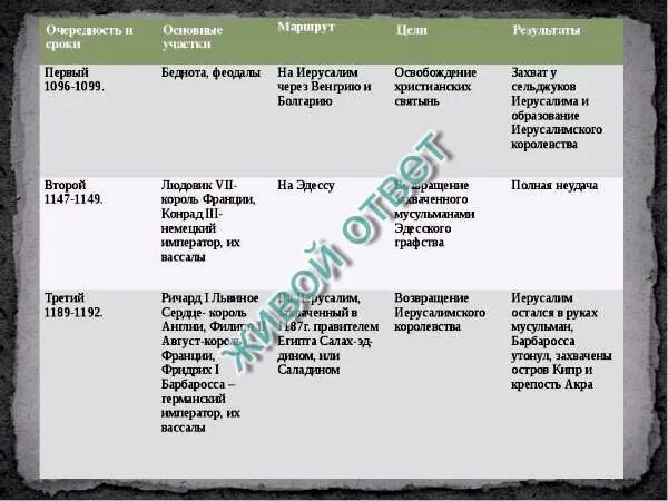1 крестовый поход цели 6 класс. Крестовый поход 1217-1221 таблица. таблица по истории 6 класс первый крестовый поход. крестовые походы таблица.