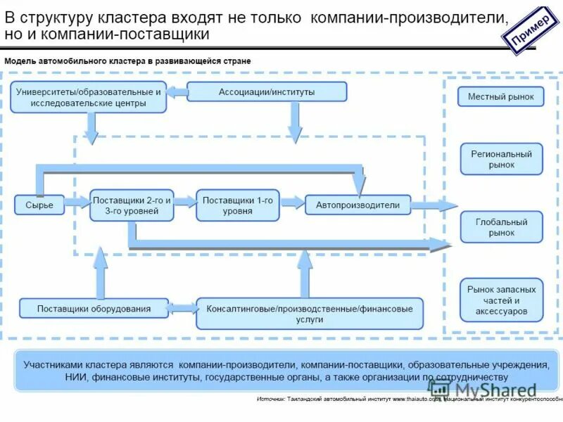 Программа развития кластеров. Укажите верную последовательность этапов развития кластера. кластер субъекты глобальной экономики. главный специалист отдела кластерного развития это. конкурентоспособность промышленных кластеров в китае.
