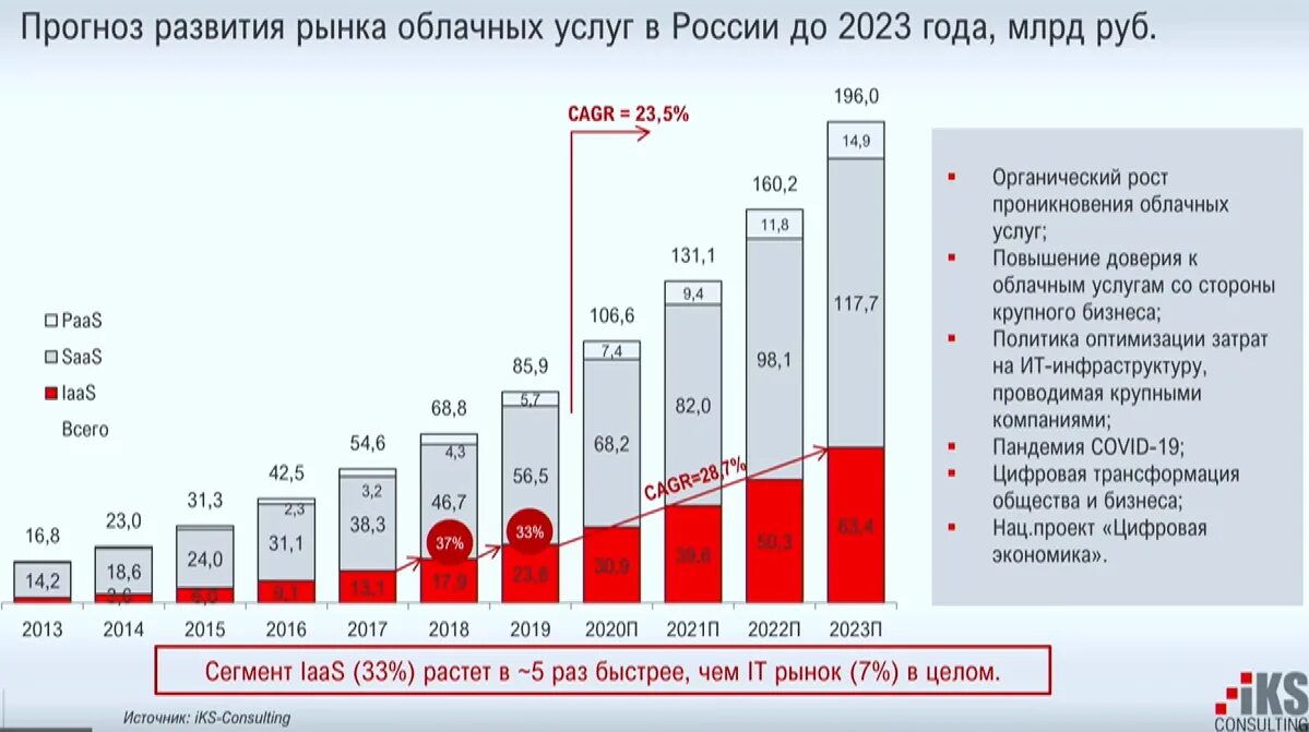 Уровень развития бизнеса