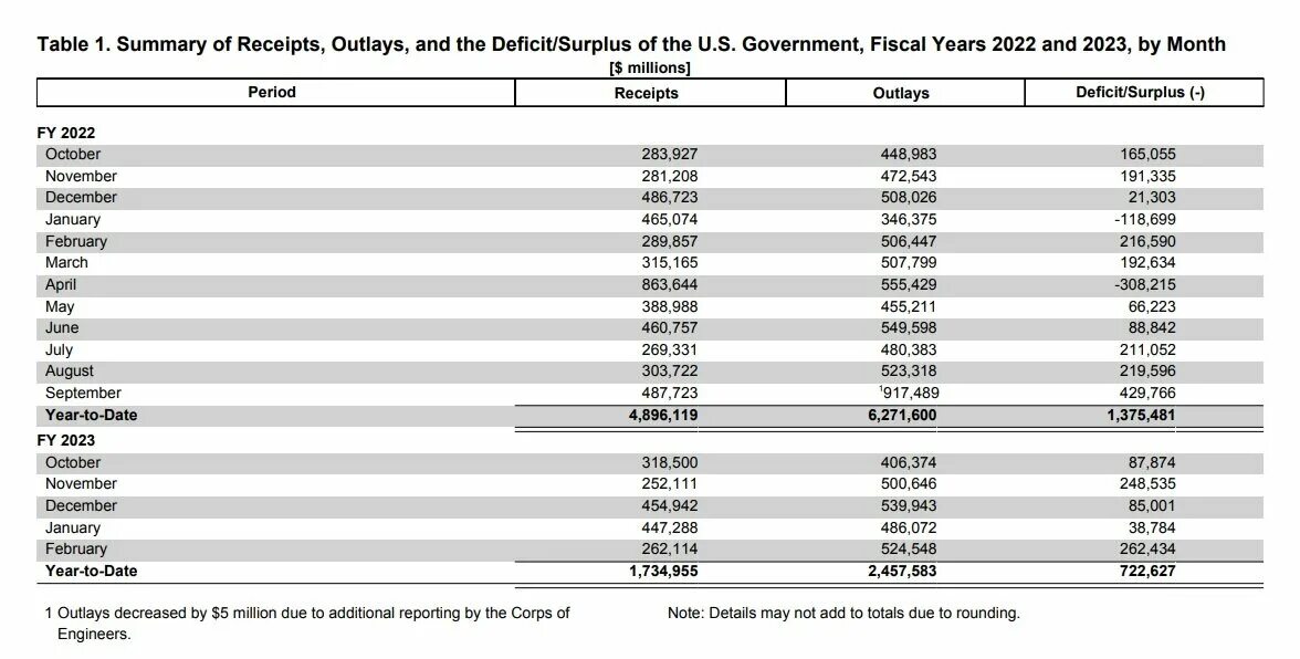 Summary Table. Treasury Report что это. Финансовый год сентябрь