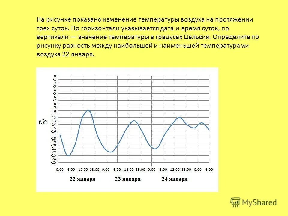 Температура воздуха в 6 часов была