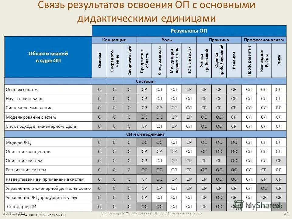 Связь с результатами организации